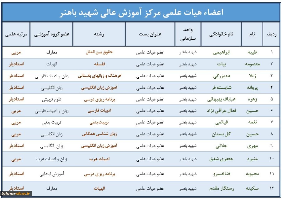 اعضاء هیئت علمی مرکز آموزش عالی شهید باهنر تهران 2